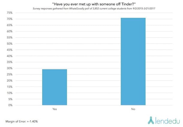 People Aren T Using Tinder To Date Or Hook Up Science Says