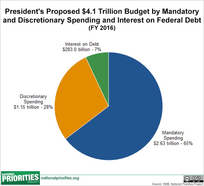 National Budget 2016 Pie Chart
