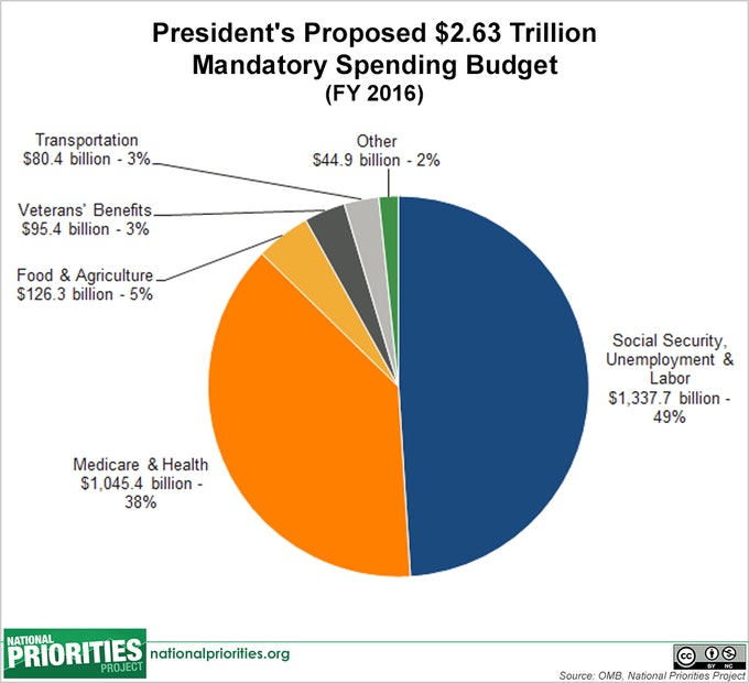 Federal Mandatory Spending Pie Chart