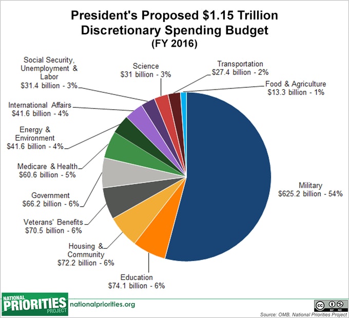 Federal Budget Pie Chart 2015
