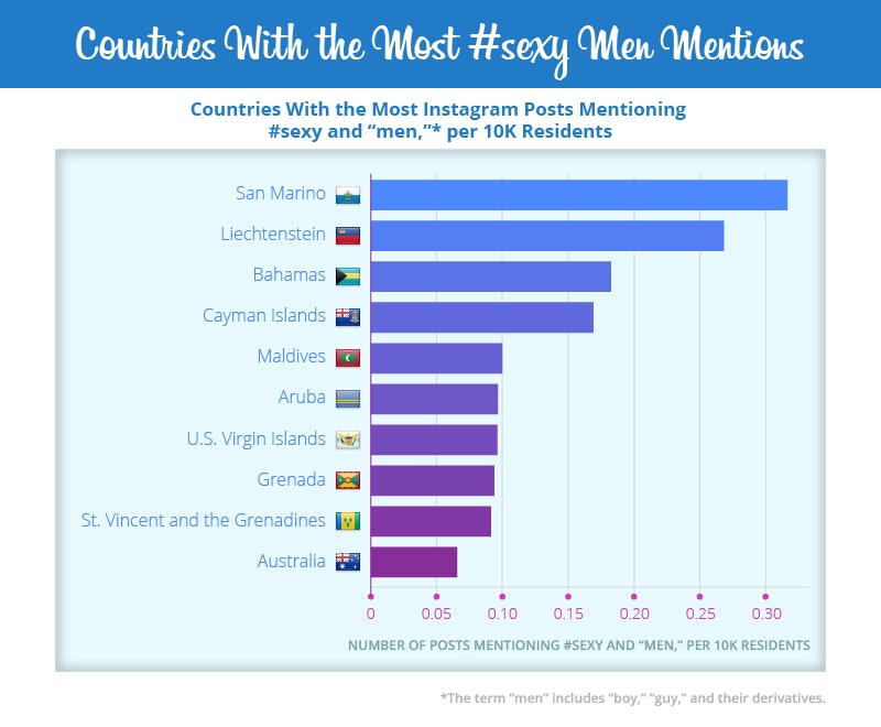  - most followed on instagram by country